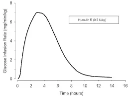 Functioning of Humulin